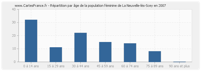 Répartition par âge de la population féminine de La Neuvelle-lès-Scey en 2007